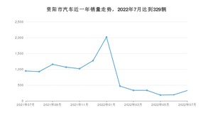 资阳市7月汽车销量数据发布 哈弗H6排名第一(2022年)