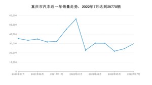 重庆市7月汽车销量统计 Model Y排名第一(2022年)