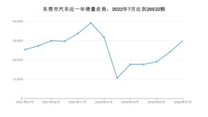 东莞市7月汽车销量统计 轩逸排名第一(2022年)