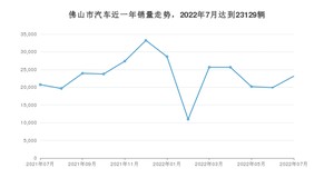 佛山市7月汽车销量 轩逸排名第一(2022年)