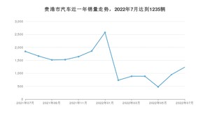 7月贵港市汽车销量情况如何? 捷达VA3排名第一(2022年)