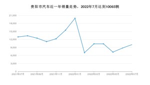 贵阳市7月汽车销量统计 秦Pro新能源排名第一(2022年)