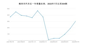 7月鹤岗市汽车销量数据统计 捷达VA3排名第一(2022年)