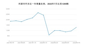 河源市7月汽车销量 Aion Y排名第一(2022年)