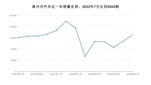 惠州市7月汽车销量统计 轩逸排名第一(2022年)