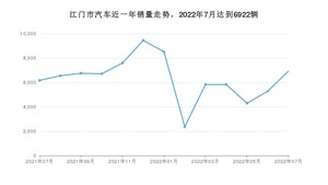 7月江门市汽车销量情况如何? 轩逸排名第一(2022年)