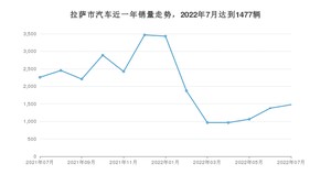 拉萨市7月汽车销量统计 KX3傲跑排名第一(2022年)