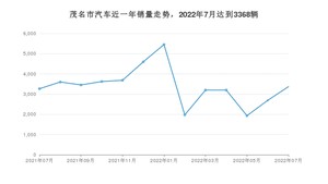 茂名市7月汽车销量统计 轩逸排名第一(2022年)