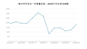 7月梅州市汽车销量情况如何? 凯美瑞排名第一(2022年)