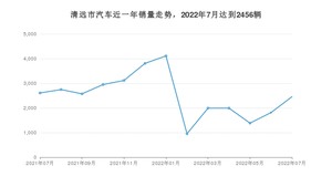 清远市7月汽车销量 轩逸排名第一(2022年)