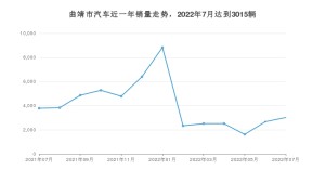 曲靖市7月汽车销量统计 五菱宏光排名第一(2022年)