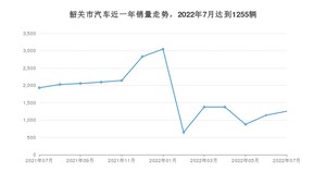 7月韶关市汽车销量数据统计 轩逸排名第一(2022年)