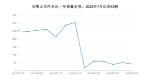 石嘴山市7月汽车销量 本田CR-V排名第一(2022年)