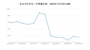 吴忠市7月汽车销量统计 本田CR-V排名第一(2022年)
