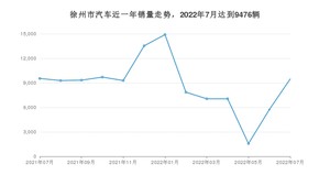 徐州市7月汽车销量统计 Model Y排名第一(2022年)