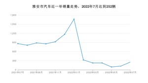 雅安市7月汽车销量数据发布 哈弗H6排名第一(2022年)