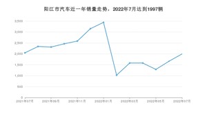 阳江市7月汽车销量数据发布 轩逸排名第一(2022年)