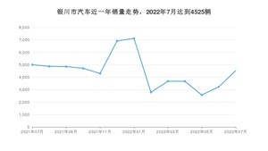 7月银川市汽车销量数据统计 Model Y排名第一(2022年)