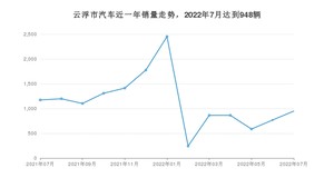 云浮市7月汽车销量 比亚迪e2排名第一(2022年)