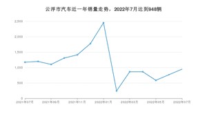 云浮市7月汽车销量 比亚迪e2排名第一(2022年)