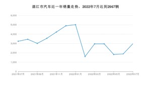 湛江市7月汽车销量 轩逸排名第一(2022年)