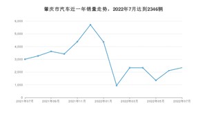 肇庆市7月汽车销量统计 轩逸排名第一(2022年)