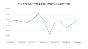 7月中山市汽车销量情况如何? 轩逸排名第一(2022年)