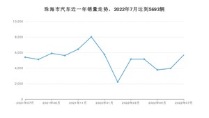 珠海市7月汽车销量数据发布 Model Y排名第一(2022年)