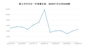 7月遵义市汽车销量情况如何? 帕萨特排名第一(2022年)