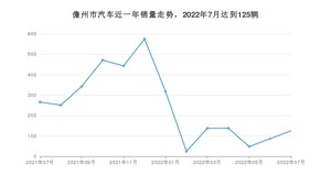 儋州市7月汽车销量数据发布 轩逸排名第一(2022年)