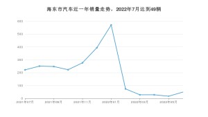 海东市7月汽车销量 东风风神AX7排名第一(2022年)
