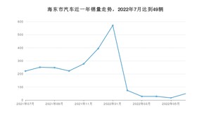 海东市7月汽车销量 东风风神AX7排名第一(2022年)