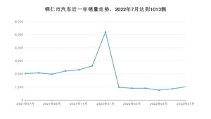 铜仁市7月汽车销量 帕萨特排名第一(2022年)