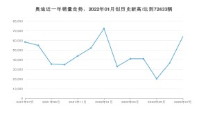 奥迪 7月份销量数据发布 同比增长9.73%(2022年)