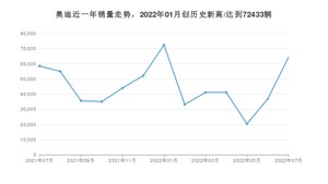 奥迪 7月份销量数据发布 同比增长9.73%(2022年)