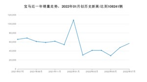 7月宝马销量怎么样? 众车网权威发布(2022年)