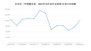 本田 7月份销量怎么样? 众车网权威发布(2022年)