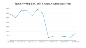 7月标致销量怎么样? 众车网权威发布(2022年)