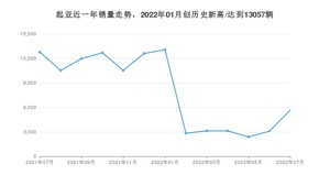 7月起亚销量怎么样? 众车网权威发布(2022年)