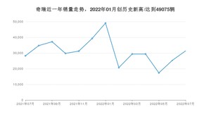 7月奇瑞销量怎么样? 众车网权威发布(2022年)