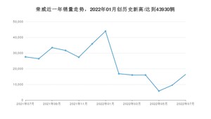 7月荣威销量怎么样? 众车网权威发布(2022年)