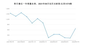 斯巴鲁 7月份销量数据发布 同比下降55.33%(2022年)