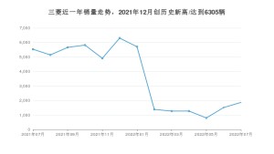 三菱 7月份销量数据发布 同比下降66.26%(2022年)