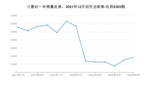 三菱 7月份销量数据发布 同比下降66.26%(2022年)