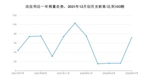 7月法拉利销量怎么样? 众车网权威发布(2022年)