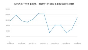 沃尔沃 7月份销量数据发布 同比增长13.58%(2022年)