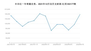 丰田 7月份销量怎么样? 众车网权威发布(2022年)