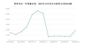 雪铁龙 7月份销量数据发布 同比增长34.39%(2022年)