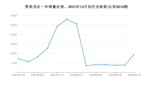 雪铁龙 7月份销量数据发布 同比增长34.39%(2022年)