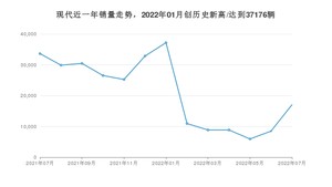 现代销量7月份怎么样? 众车网权威发布(2022年)